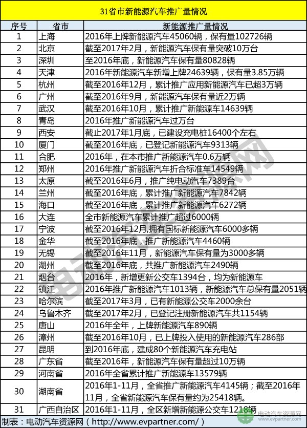 31省市新能源汽车推广量情况.jpg
