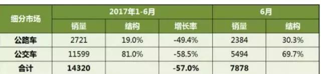 新能源客车市场回暖,全年目标超10万辆可期